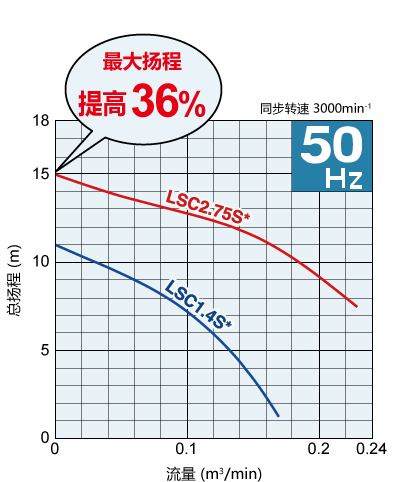 50Hz