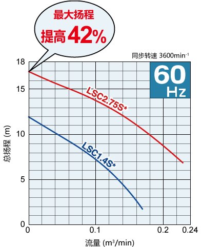 60Hz