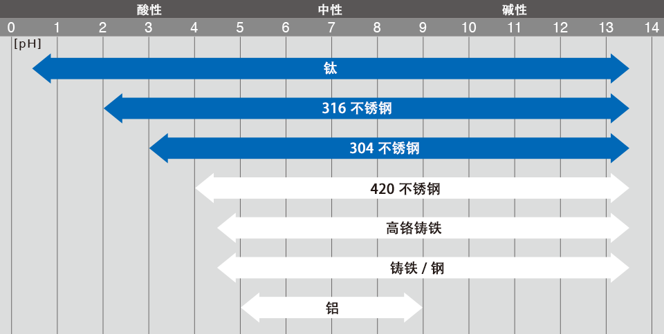 每種材料的pH 值和抗腐蝕性